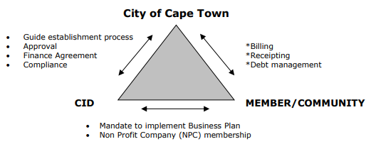 FAQs - Relationship between CoCT & CID & COmmunity